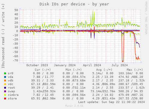 Disk IOs per device