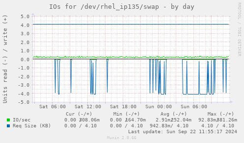 IOs for /dev/rhel_ip135/swap