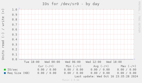 IOs for /dev/sr0