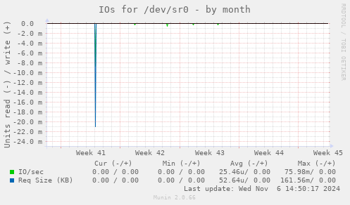 IOs for /dev/sr0