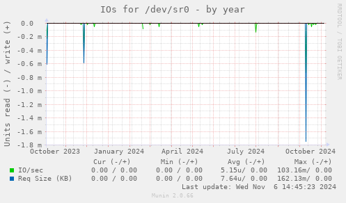 IOs for /dev/sr0