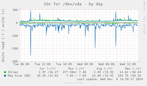 daily graph