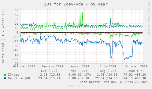 IOs for /dev/vda