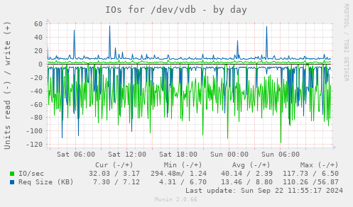 IOs for /dev/vdb