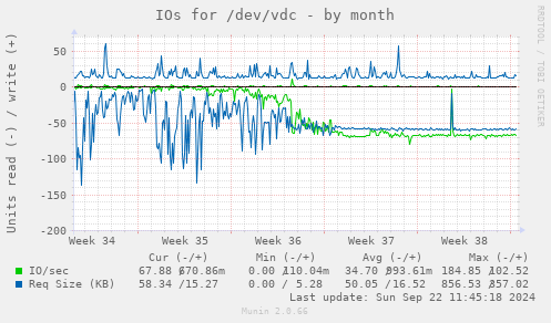 IOs for /dev/vdc