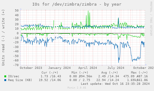 IOs for /dev/zimbra/zimbra