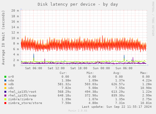 Disk latency per device