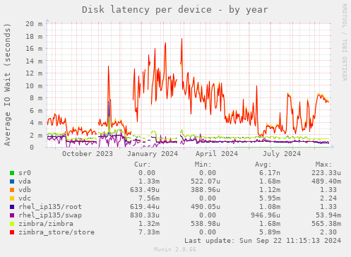 Disk latency per device