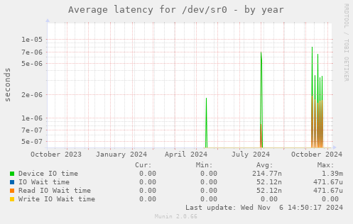 Average latency for /dev/sr0