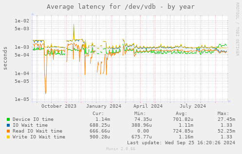 Average latency for /dev/vdb