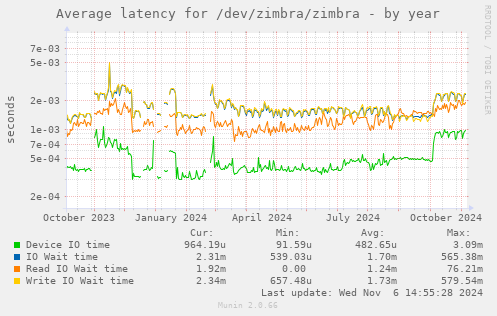 Average latency for /dev/zimbra/zimbra