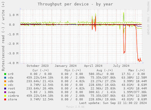 Throughput per device