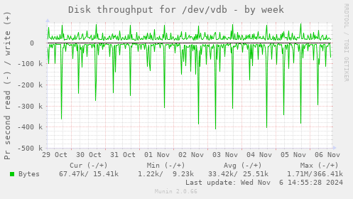 Disk throughput for /dev/vdb