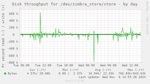 Disk throughput for /dev/zimbra_store/store