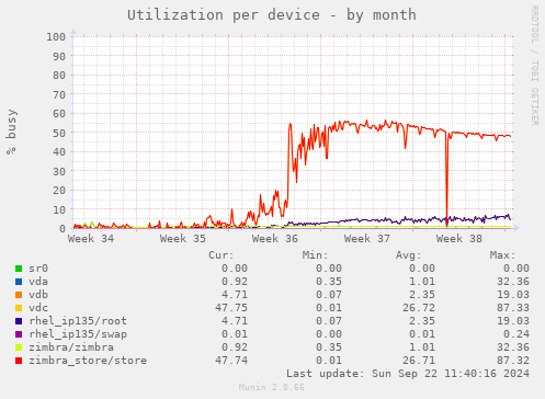 Utilization per device