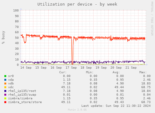 Utilization per device