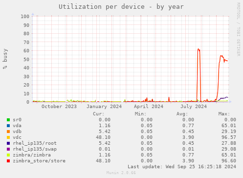 Utilization per device