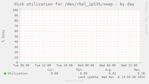 Disk utilization for /dev/rhel_ip135/swap