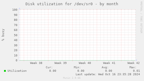 Disk utilization for /dev/sr0