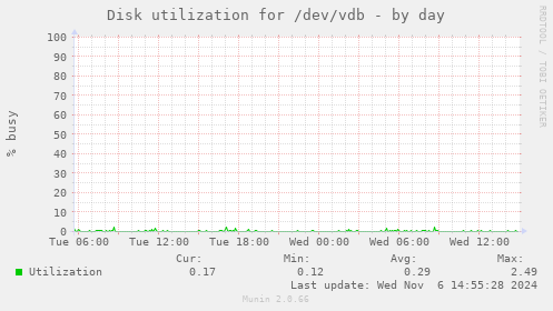 Disk utilization for /dev/vdb