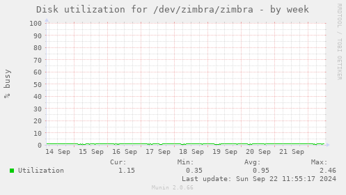 Disk utilization for /dev/zimbra/zimbra