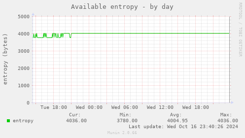 Available entropy