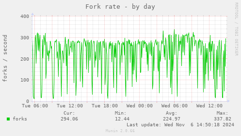 Fork rate