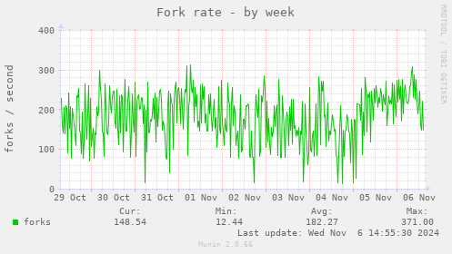 Fork rate