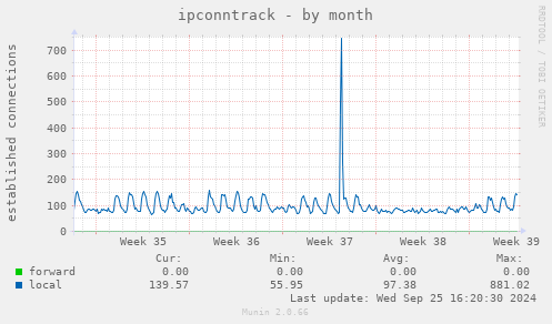 ipconntrack