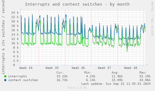 Interrupts and context switches