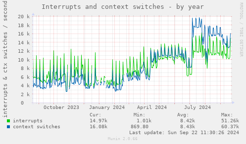 Interrupts and context switches