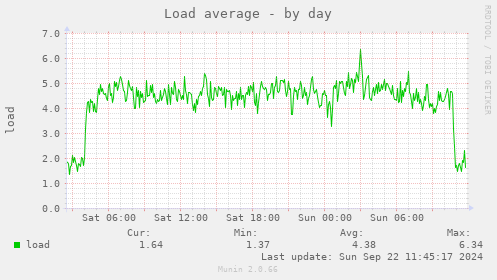 Load average