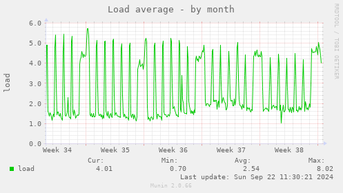 Load average