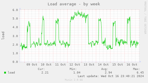 Load average