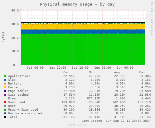 Physical memory usage