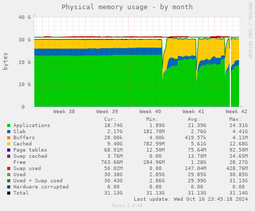 Physical memory usage