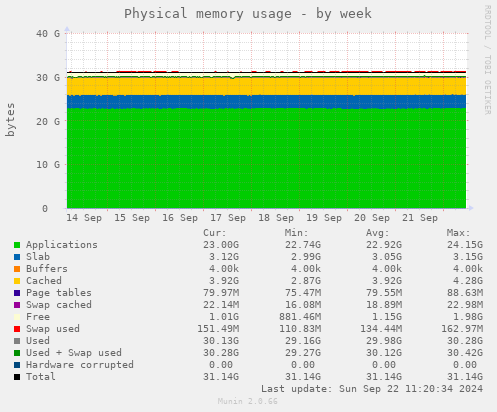 Physical memory usage