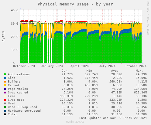 Physical memory usage