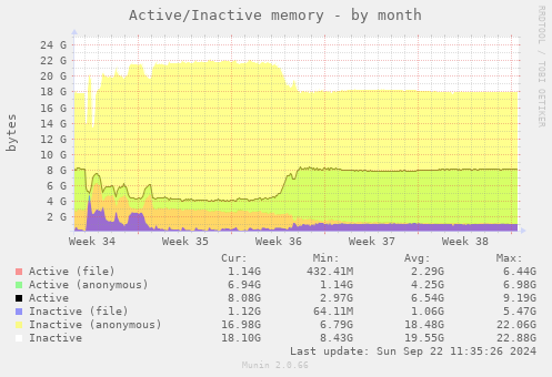 Active/Inactive memory