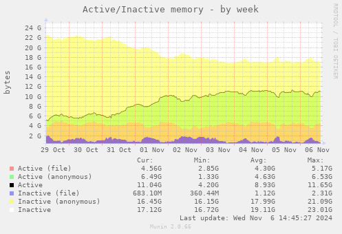 Active/Inactive memory