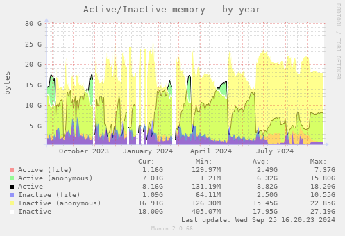 Active/Inactive memory