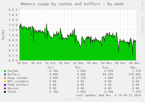 Memory usage by cashes and buffers