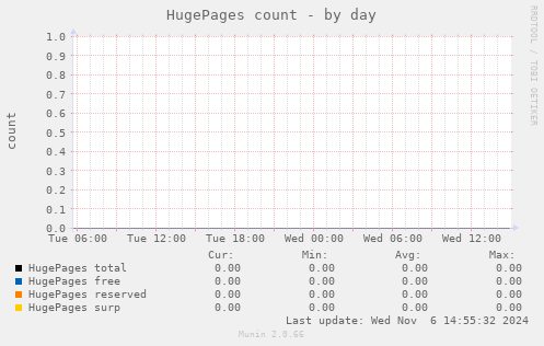 HugePages count