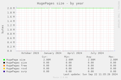 HugePages size