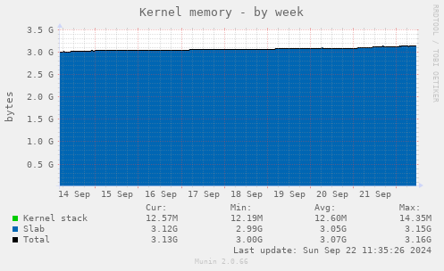 Kernel memory