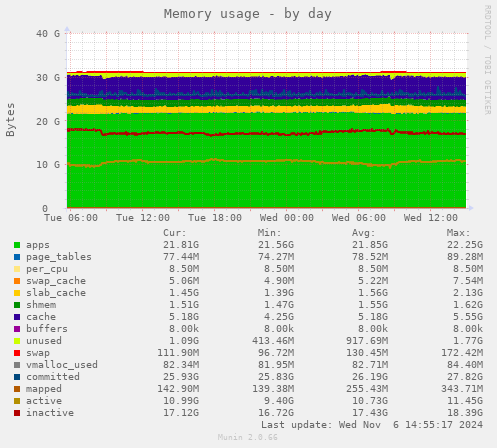 daily graph