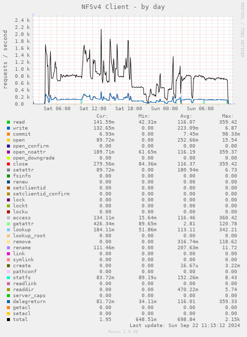 daily graph