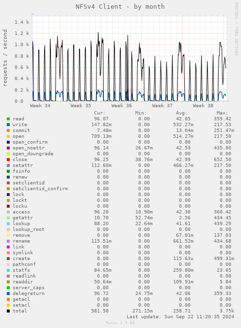 monthly graph