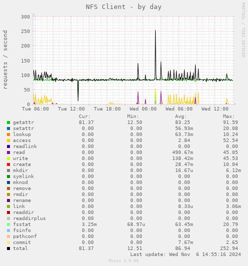 NFS Client