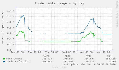 Inode table usage